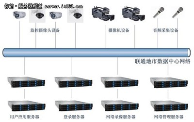 聯想攜手英特爾至強處理器，構建聯通智能監控平臺解決方案